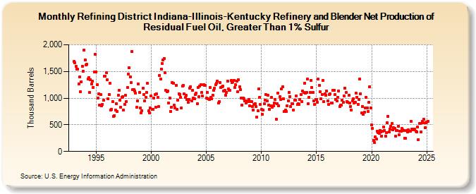 Refining District Indiana-Illinois-Kentucky Refinery and Blender Net Production of Residual Fuel Oil, Greater Than 1% Sulfur (Thousand Barrels)