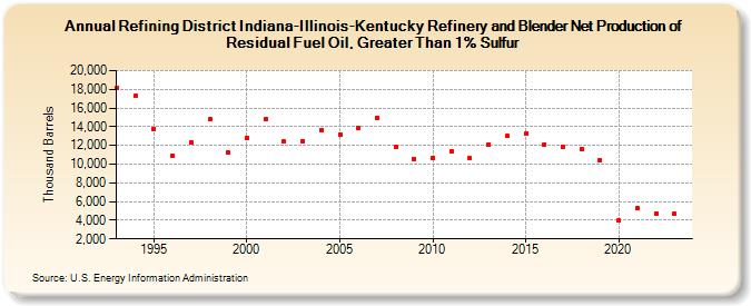Refining District Indiana-Illinois-Kentucky Refinery and Blender Net Production of Residual Fuel Oil, Greater Than 1% Sulfur (Thousand Barrels)