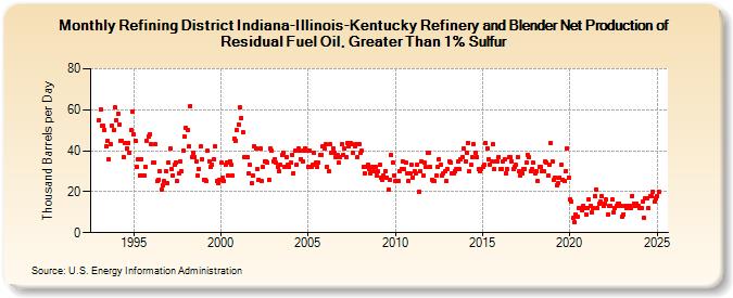 Refining District Indiana-Illinois-Kentucky Refinery and Blender Net Production of Residual Fuel Oil, Greater Than 1% Sulfur (Thousand Barrels per Day)