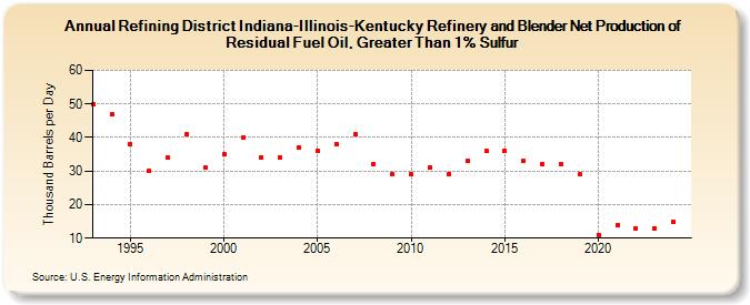 Refining District Indiana-Illinois-Kentucky Refinery and Blender Net Production of Residual Fuel Oil, Greater Than 1% Sulfur (Thousand Barrels per Day)