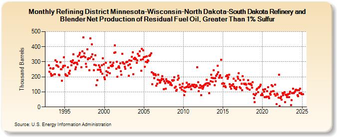 Refining District Minnesota-Wisconsin-North Dakota-South Dakota Refinery and Blender Net Production of Residual Fuel Oil, Greater Than 1% Sulfur (Thousand Barrels)