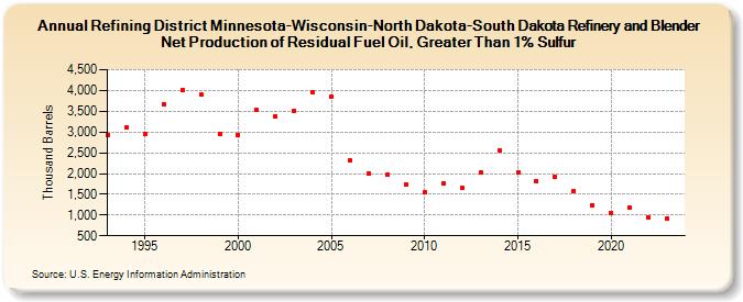 Refining District Minnesota-Wisconsin-North Dakota-South Dakota Refinery and Blender Net Production of Residual Fuel Oil, Greater Than 1% Sulfur (Thousand Barrels)