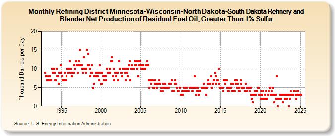 Refining District Minnesota-Wisconsin-North Dakota-South Dakota Refinery and Blender Net Production of Residual Fuel Oil, Greater Than 1% Sulfur (Thousand Barrels per Day)