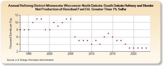 Refining District Minnesota-Wisconsin-North Dakota-South Dakota Refinery and Blender Net Production of Residual Fuel Oil, Greater Than 1% Sulfur (Thousand Barrels per Day)