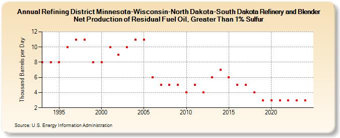 Refining District Minnesota-Wisconsin-North Dakota-South Dakota Refinery and Blender Net Production of Residual Fuel Oil, Greater Than 1% Sulfur (Thousand Barrels per Day)