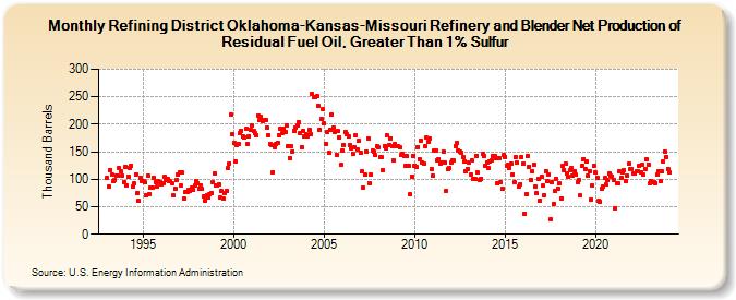 Refining District Oklahoma-Kansas-Missouri Refinery and Blender Net Production of Residual Fuel Oil, Greater Than 1% Sulfur (Thousand Barrels)