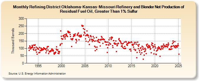 Refining District Oklahoma-Kansas-Missouri Refinery and Blender Net Production of Residual Fuel Oil, Greater Than 1% Sulfur (Thousand Barrels)