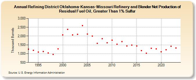 Refining District Oklahoma-Kansas-Missouri Refinery and Blender Net Production of Residual Fuel Oil, Greater Than 1% Sulfur (Thousand Barrels)