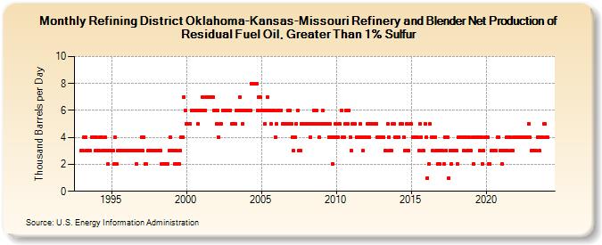 Refining District Oklahoma-Kansas-Missouri Refinery and Blender Net Production of Residual Fuel Oil, Greater Than 1% Sulfur (Thousand Barrels per Day)