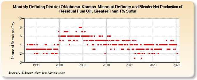 Refining District Oklahoma-Kansas-Missouri Refinery and Blender Net Production of Residual Fuel Oil, Greater Than 1% Sulfur (Thousand Barrels per Day)