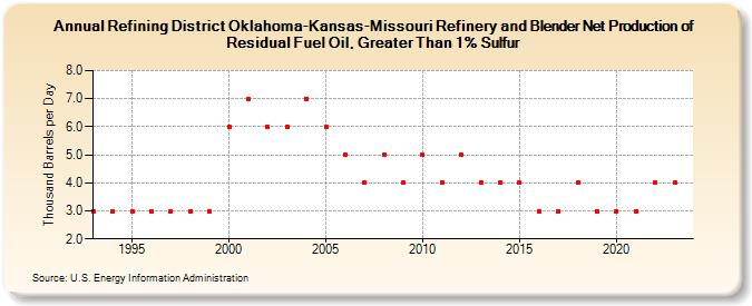 Refining District Oklahoma-Kansas-Missouri Refinery and Blender Net Production of Residual Fuel Oil, Greater Than 1% Sulfur (Thousand Barrels per Day)