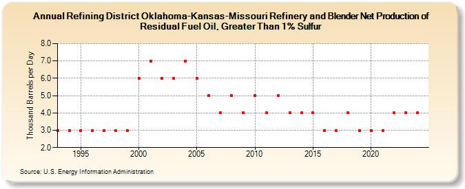 Refining District Oklahoma-Kansas-Missouri Refinery and Blender Net Production of Residual Fuel Oil, Greater Than 1% Sulfur (Thousand Barrels per Day)