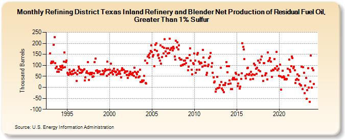 Refining District Texas Inland Refinery and Blender Net Production of Residual Fuel Oil, Greater Than 1% Sulfur (Thousand Barrels)