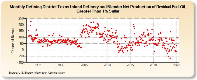 Refining District Texas Inland Refinery and Blender Net Production of Residual Fuel Oil, Greater Than 1% Sulfur (Thousand Barrels)