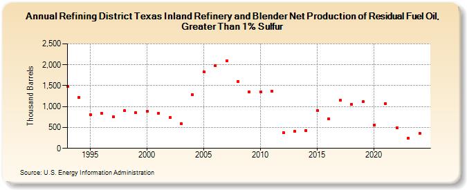 Refining District Texas Inland Refinery and Blender Net Production of Residual Fuel Oil, Greater Than 1% Sulfur (Thousand Barrels)