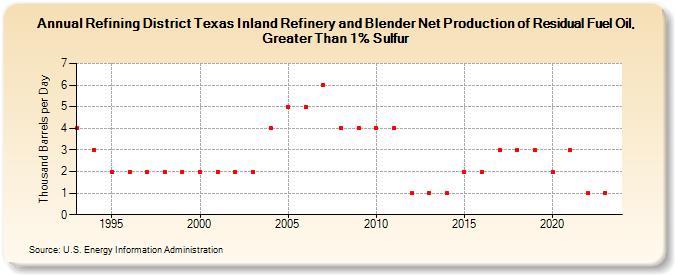 Refining District Texas Inland Refinery and Blender Net Production of Residual Fuel Oil, Greater Than 1% Sulfur (Thousand Barrels per Day)