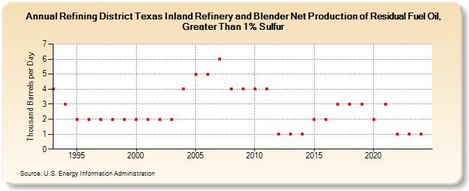 Refining District Texas Inland Refinery and Blender Net Production of Residual Fuel Oil, Greater Than 1% Sulfur (Thousand Barrels per Day)