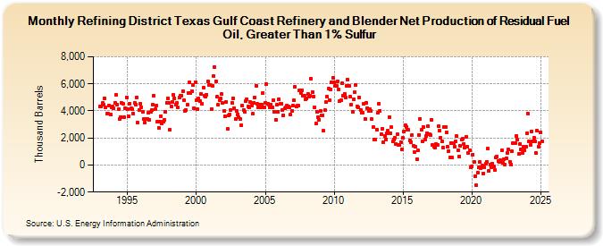 Refining District Texas Gulf Coast Refinery and Blender Net Production of Residual Fuel Oil, Greater Than 1% Sulfur (Thousand Barrels)