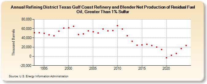 Refining District Texas Gulf Coast Refinery and Blender Net Production of Residual Fuel Oil, Greater Than 1% Sulfur (Thousand Barrels)