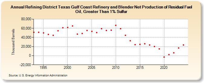 Refining District Texas Gulf Coast Refinery and Blender Net Production of Residual Fuel Oil, Greater Than 1% Sulfur (Thousand Barrels)