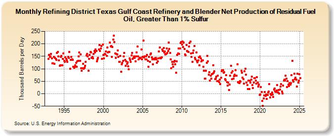 Refining District Texas Gulf Coast Refinery and Blender Net Production of Residual Fuel Oil, Greater Than 1% Sulfur (Thousand Barrels per Day)