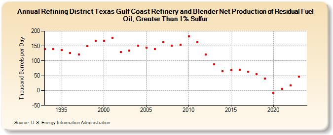 Refining District Texas Gulf Coast Refinery and Blender Net Production of Residual Fuel Oil, Greater Than 1% Sulfur (Thousand Barrels per Day)