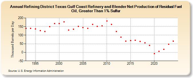 Refining District Texas Gulf Coast Refinery and Blender Net Production of Residual Fuel Oil, Greater Than 1% Sulfur (Thousand Barrels per Day)