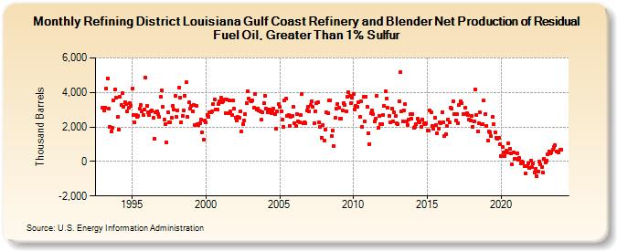 Refining District Louisiana Gulf Coast Refinery and Blender Net Production of Residual Fuel Oil, Greater Than 1% Sulfur (Thousand Barrels)