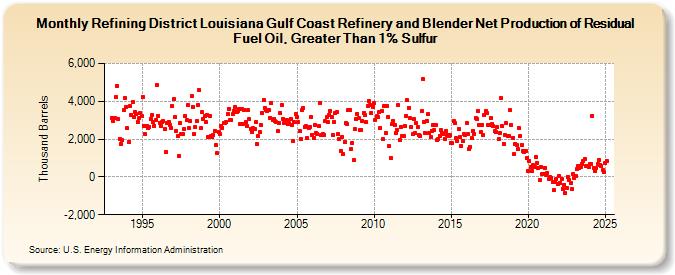 Refining District Louisiana Gulf Coast Refinery and Blender Net Production of Residual Fuel Oil, Greater Than 1% Sulfur (Thousand Barrels)