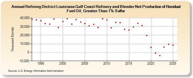 Refining District Louisiana Gulf Coast Refinery and Blender Net Production of Residual Fuel Oil, Greater Than 1% Sulfur (Thousand Barrels)