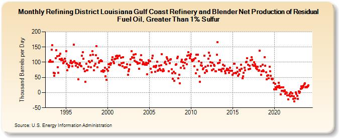 Refining District Louisiana Gulf Coast Refinery and Blender Net Production of Residual Fuel Oil, Greater Than 1% Sulfur (Thousand Barrels per Day)