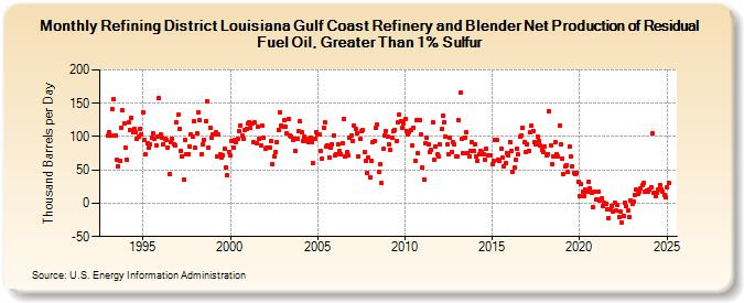 Refining District Louisiana Gulf Coast Refinery and Blender Net Production of Residual Fuel Oil, Greater Than 1% Sulfur (Thousand Barrels per Day)