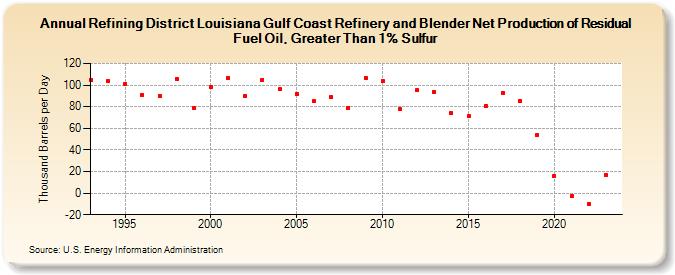 Refining District Louisiana Gulf Coast Refinery and Blender Net Production of Residual Fuel Oil, Greater Than 1% Sulfur (Thousand Barrels per Day)