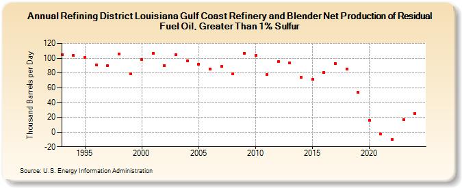 Refining District Louisiana Gulf Coast Refinery and Blender Net Production of Residual Fuel Oil, Greater Than 1% Sulfur (Thousand Barrels per Day)