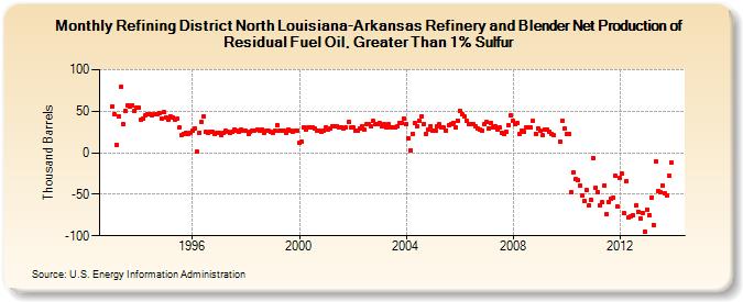 Refining District North Louisiana-Arkansas Refinery and Blender Net Production of Residual Fuel Oil, Greater Than 1% Sulfur (Thousand Barrels)