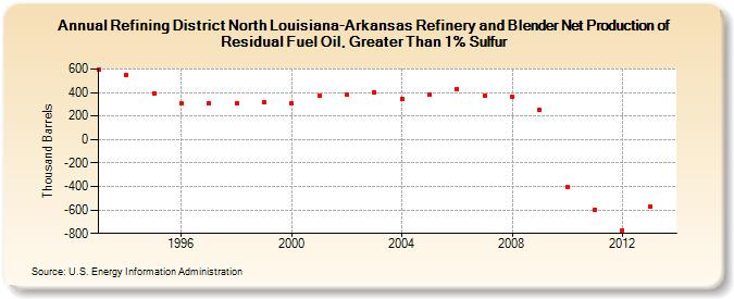 Refining District North Louisiana-Arkansas Refinery and Blender Net Production of Residual Fuel Oil, Greater Than 1% Sulfur (Thousand Barrels)