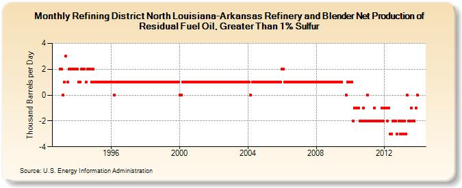 Refining District North Louisiana-Arkansas Refinery and Blender Net Production of Residual Fuel Oil, Greater Than 1% Sulfur (Thousand Barrels per Day)
