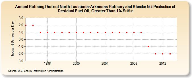 Refining District North Louisiana-Arkansas Refinery and Blender Net Production of Residual Fuel Oil, Greater Than 1% Sulfur (Thousand Barrels per Day)