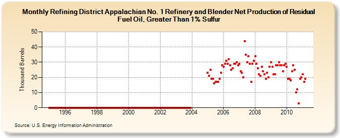 Refining District Appalachian No. 1 Refinery and Blender Net Production of Residual Fuel Oil, Greater Than 1% Sulfur (Thousand Barrels)