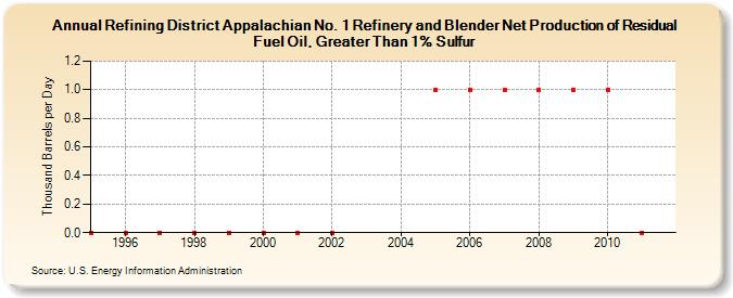 Refining District Appalachian No. 1 Refinery and Blender Net Production of Residual Fuel Oil, Greater Than 1% Sulfur (Thousand Barrels per Day)