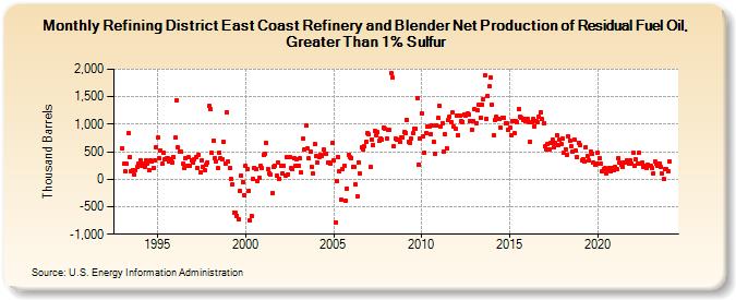 Refining District East Coast Refinery and Blender Net Production of Residual Fuel Oil, Greater Than 1% Sulfur (Thousand Barrels)