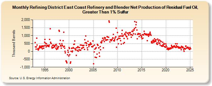 Refining District East Coast Refinery and Blender Net Production of Residual Fuel Oil, Greater Than 1% Sulfur (Thousand Barrels)