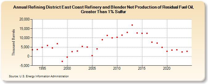 Refining District East Coast Refinery and Blender Net Production of Residual Fuel Oil, Greater Than 1% Sulfur (Thousand Barrels)