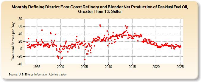 Refining District East Coast Refinery and Blender Net Production of Residual Fuel Oil, Greater Than 1% Sulfur (Thousand Barrels per Day)