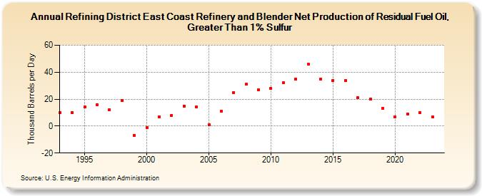 Refining District East Coast Refinery and Blender Net Production of Residual Fuel Oil, Greater Than 1% Sulfur (Thousand Barrels per Day)