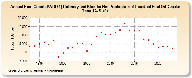 East Coast (PADD 1) Refinery and Blender Net Production of Residual Fuel Oil, Greater Than 1% Sulfur (Thousand Barrels)