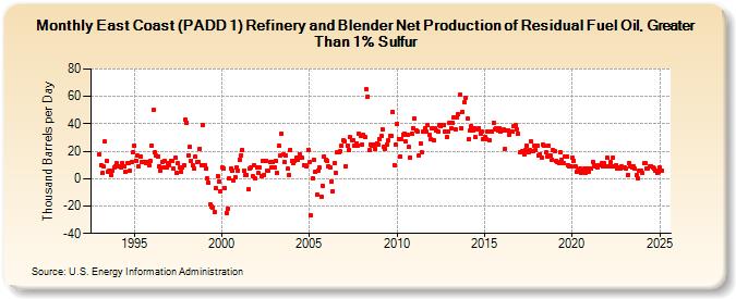 East Coast (PADD 1) Refinery and Blender Net Production of Residual Fuel Oil, Greater Than 1% Sulfur (Thousand Barrels per Day)