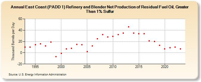 East Coast (PADD 1) Refinery and Blender Net Production of Residual Fuel Oil, Greater Than 1% Sulfur (Thousand Barrels per Day)