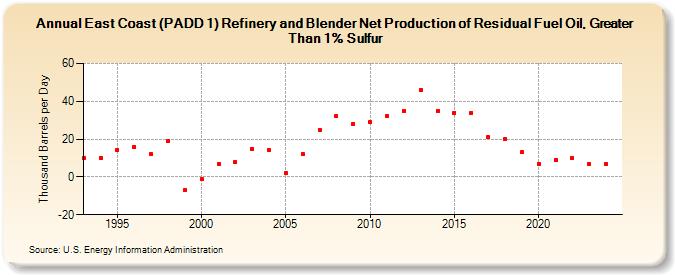 East Coast (PADD 1) Refinery and Blender Net Production of Residual Fuel Oil, Greater Than 1% Sulfur (Thousand Barrels per Day)