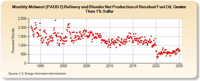 Midwest (PADD 2) Refinery and Blender Net Production of Residual Fuel Oil, Greater Than 1% Sulfur (Thousand Barrels)